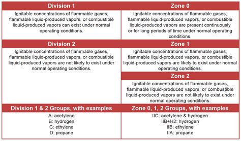 junction box sealing plugs hazardous area classification|Understanding Class I, Division 2 Hazardous .